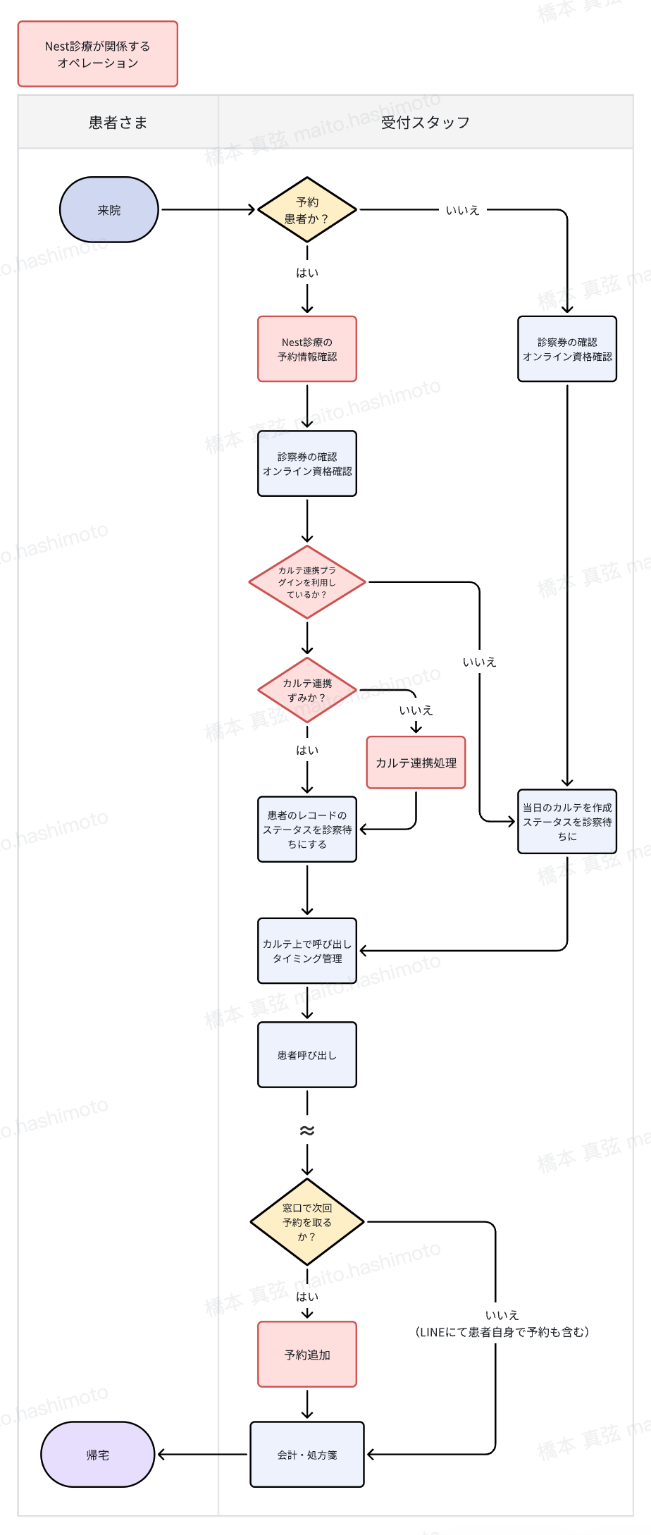 Nest診療 予約から電子カルテ連携・会計までのオペレーションフロー図
